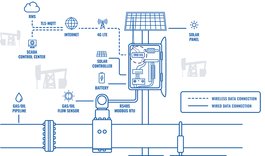 Remote monitoring of oil gas pipelines | Top Connect